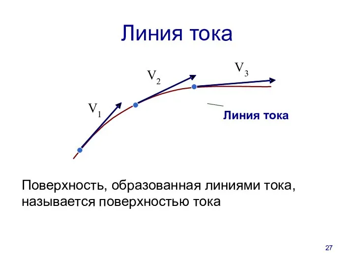 Линия тока V1 V2 V3 Линия тока Поверхность, образованная линиями тока, называется поверхностью тока