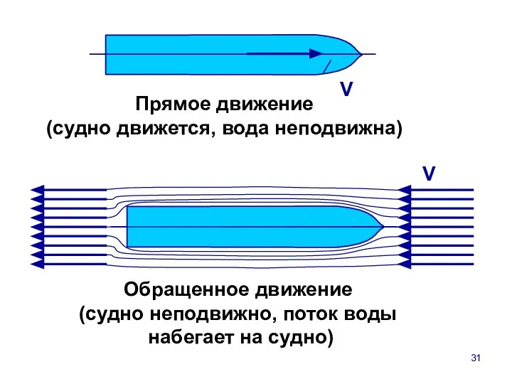 V Обращенное движение (судно неподвижно, поток воды набегает на судно) Прямое движение (судно движется, вода неподвижна)