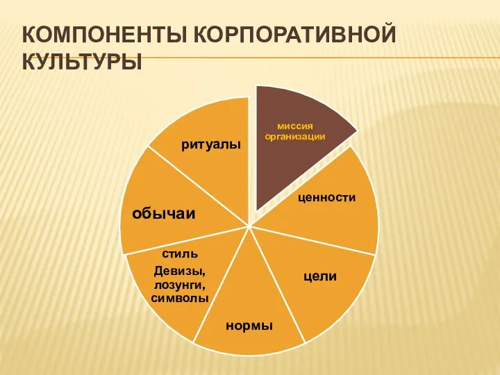 КОМПОНЕНТЫ КОРПОРАТИВНОЙ КУЛЬТУРЫ