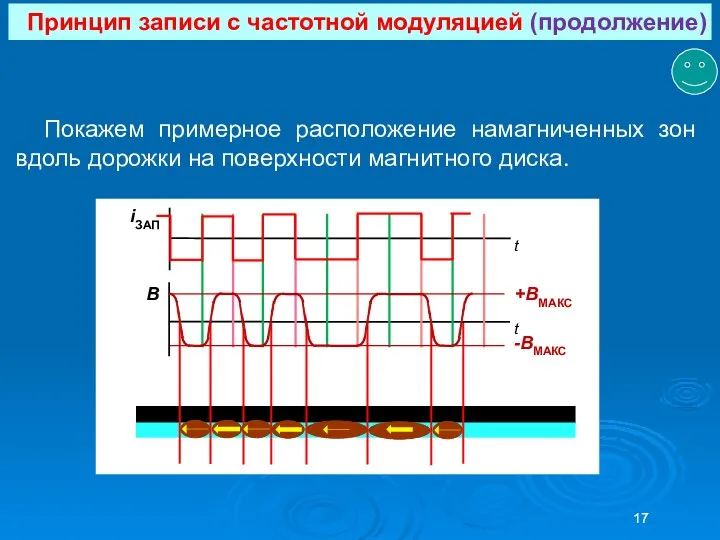 Принцип записи с частотной модуляцией (продолжение) Покажем примерное расположение намагниченных зон вдоль