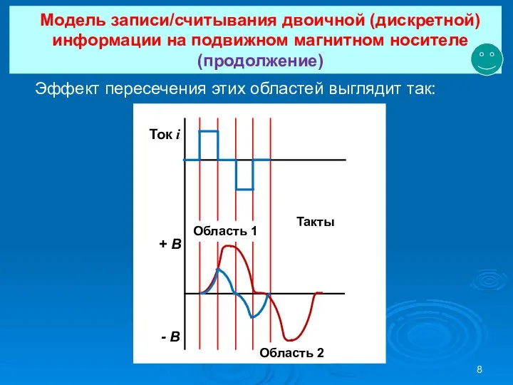 Модель записи/считывания двоичной (дискретной) информации на подвижном магнитном носителе (продолжение) Эффект пересечения