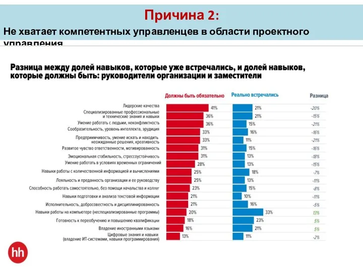 Причина 2: Не хватает компетентных управленцев в области проектного управления