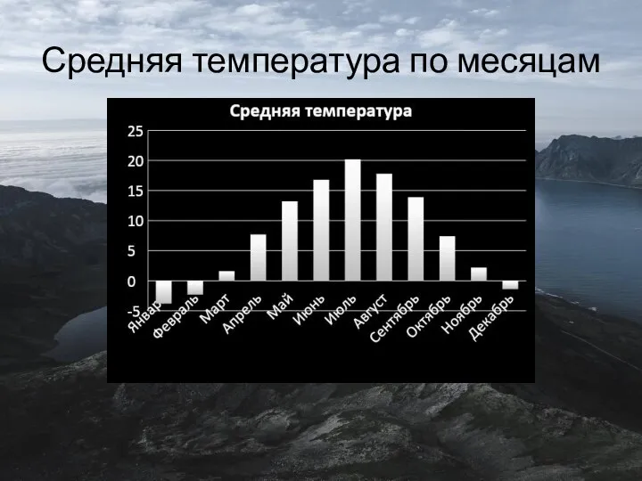 Средняя температура по месяцам