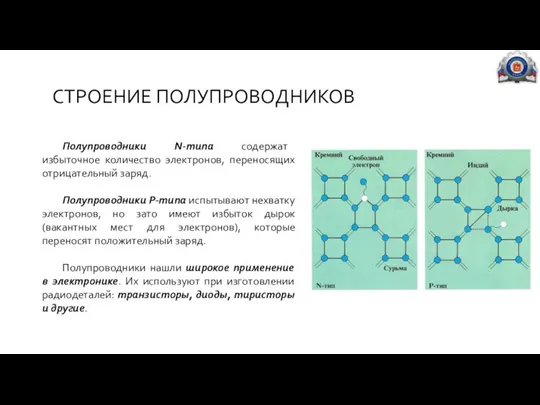 СТРОЕНИЕ ПОЛУПРОВОДНИКОВ Полупроводники N-типа содержат избыточное количество электронов, переносящих отрицательный заряд. Полупроводники