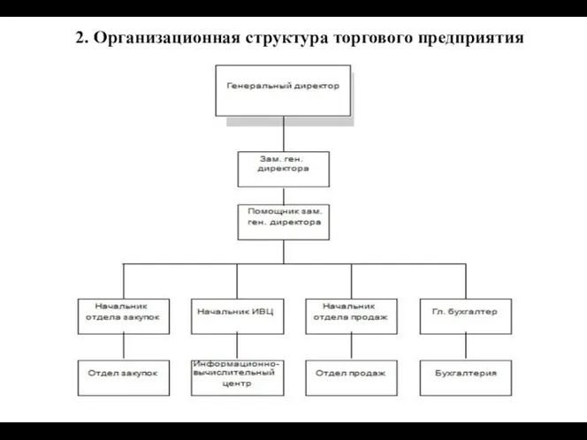 2. Организационная структура торгового предприятия