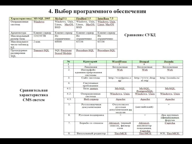 4. Выбор программного обеспечения Сравнительная характеристика CMS систем Сравнение СУБД