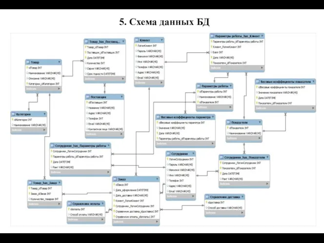 5. Схема данных БД