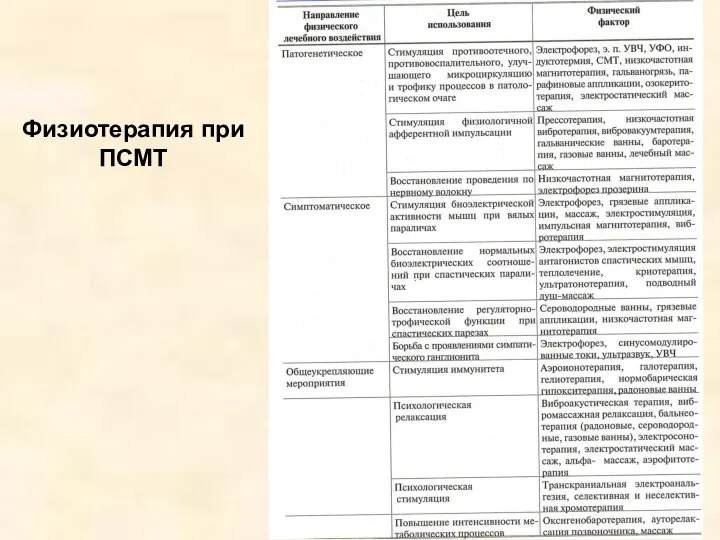 Физиотерапия при ПСМТ