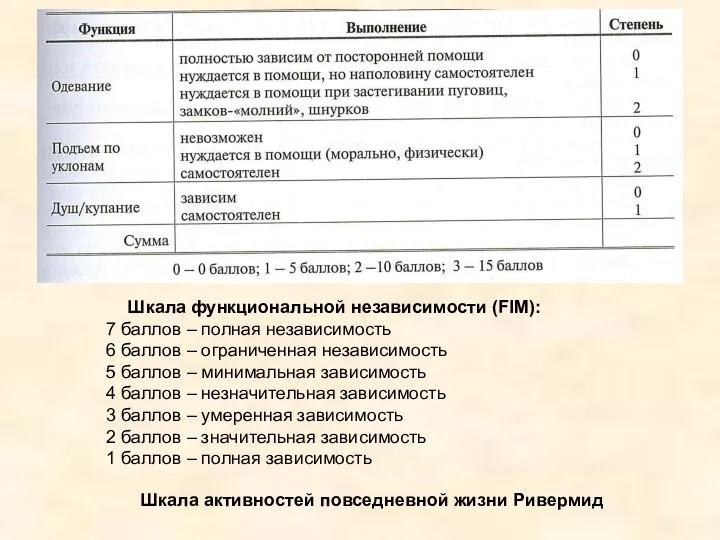 Шкала функциональной независимости (FIM): 7 баллов – полная независимость 6 баллов –