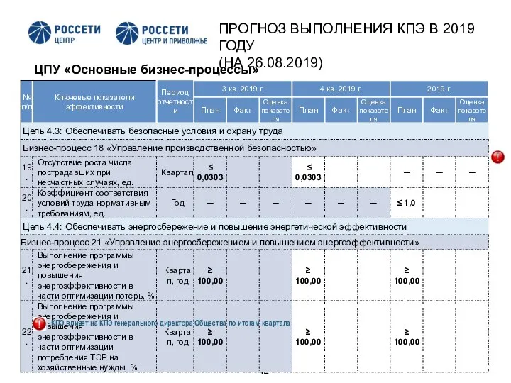 2 ЦПУ «Основные бизнес-процессы» - КПЭ влияет на КПЭ генерального директора Общества