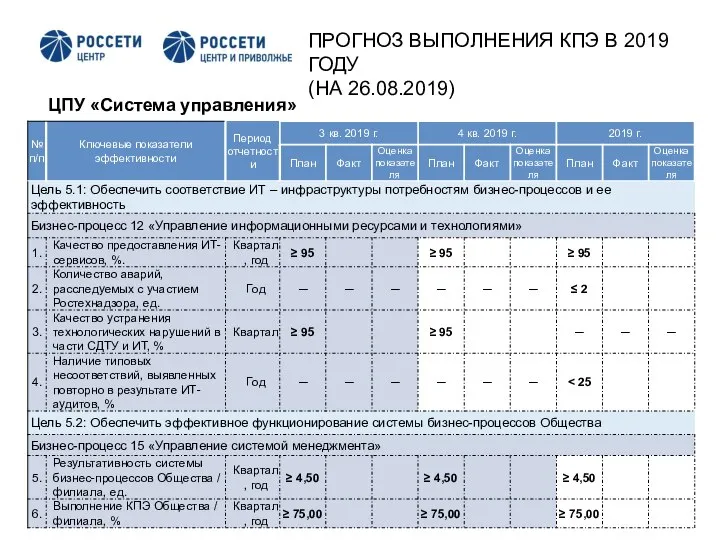 2 ЦПУ «Система управления» ПРОГНОЗ ВЫПОЛНЕНИЯ КПЭ В 2019 ГОДУ (НА 26.08.2019)