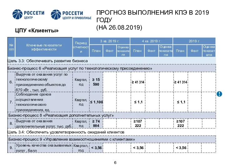 2 ЦПУ «Клиенты» - КПЭ влияет на КПЭ генерального директора Общества по