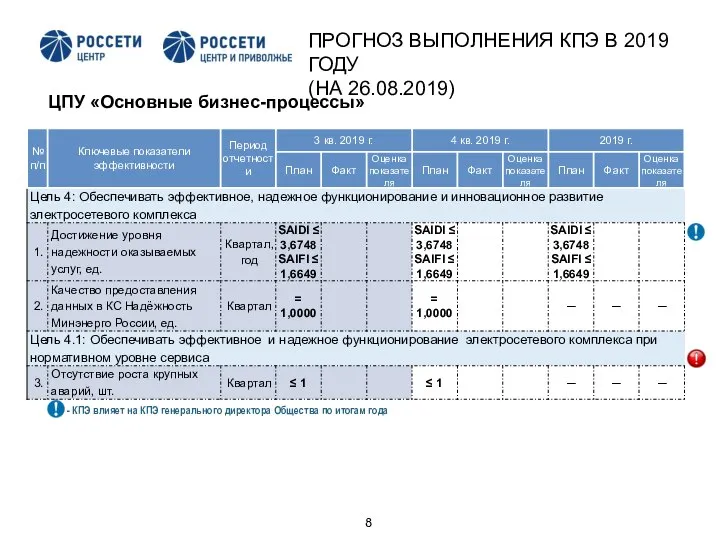 2 ЦПУ «Основные бизнес-процессы» - КПЭ влияет на КПЭ генерального директора Общества