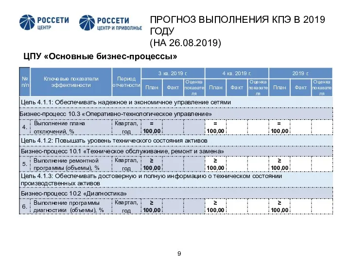 2 ЦПУ «Основные бизнес-процессы» ПРОГНОЗ ВЫПОЛНЕНИЯ КПЭ В 2019 ГОДУ (НА 26.08.2019)