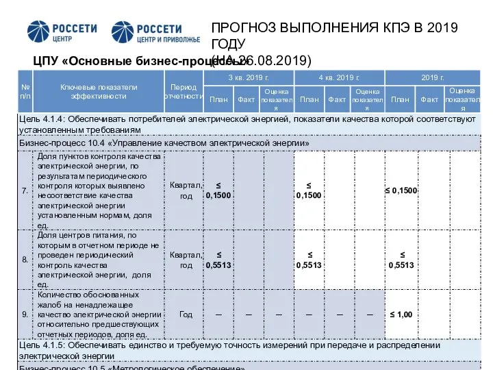 2 ЦПУ «Основные бизнес-процессы» ПРОГНОЗ ВЫПОЛНЕНИЯ КПЭ В 2019 ГОДУ (НА 26.08.2019)