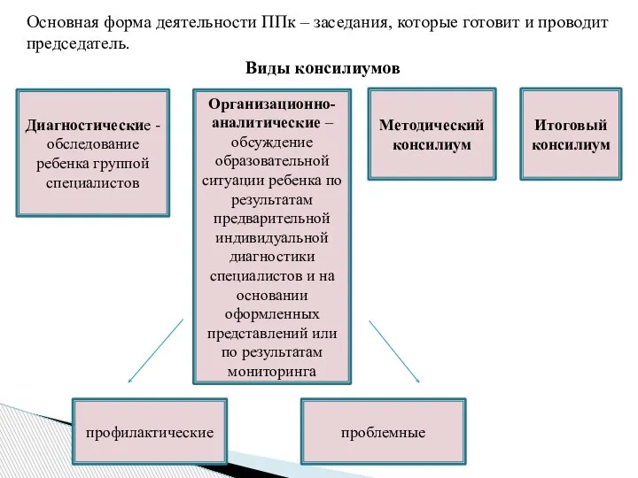 Основная форма деятельности ППк – заседания, которые готовит и проводит председатель. Виды