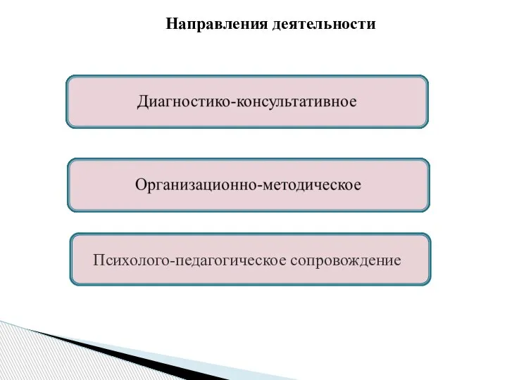 Направления деятельности Психолого-педагогическое сопровождение