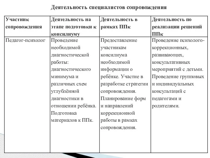 Деятельность специалистов сопровождения