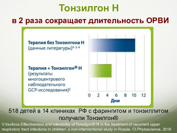 Тонзилгон Н в 2 раза сокращает длительность ОРВИ 518 детей в 14