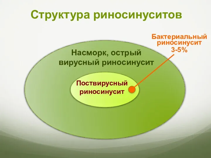 Структура риносинуситов Поствирусный риносинусит Бактериальный риносинусит 3-5% Насморк, острый вирусный риносинусит