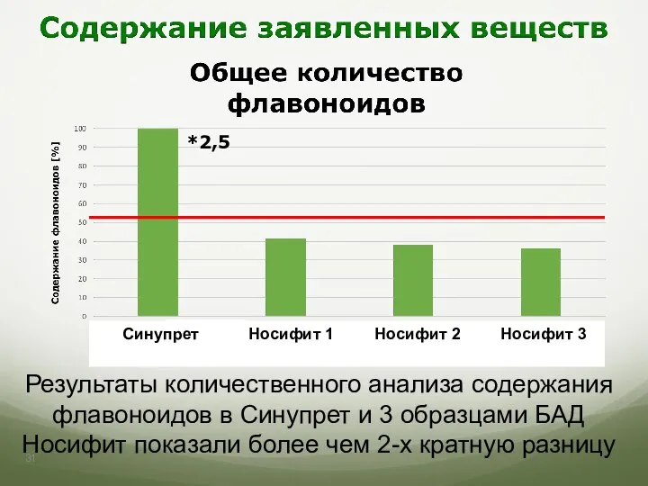 Результаты количественного анализа содержания флавоноидов в Синупрет и 3 образцами БАД Носифит