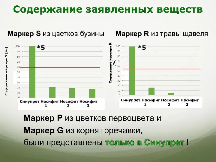 Маркер S из цветков бузины Mаркер R из травы щавеля *5 *5