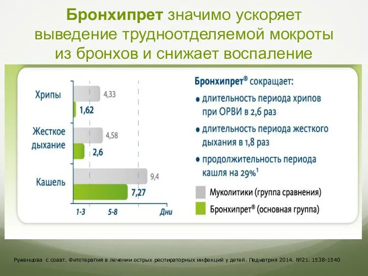 Бронхипрет значимо ускоряет выведение трудноотделяемой мокроты из бронхов и снижает воспаление Руженцова