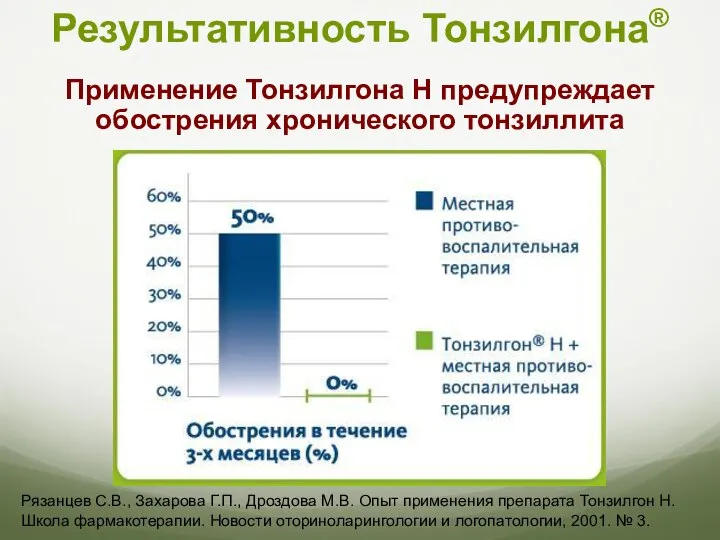 Применение Тонзилгона Н предупреждает обострения хронического тонзиллита Результативность Тонзилгона® Рязанцев С.В., Захарова