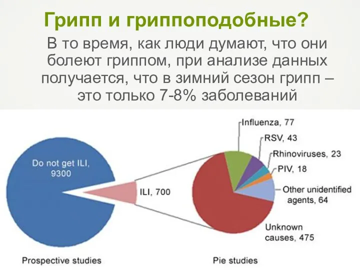 В то время, как люди думают, что они болеют гриппом, при анализе