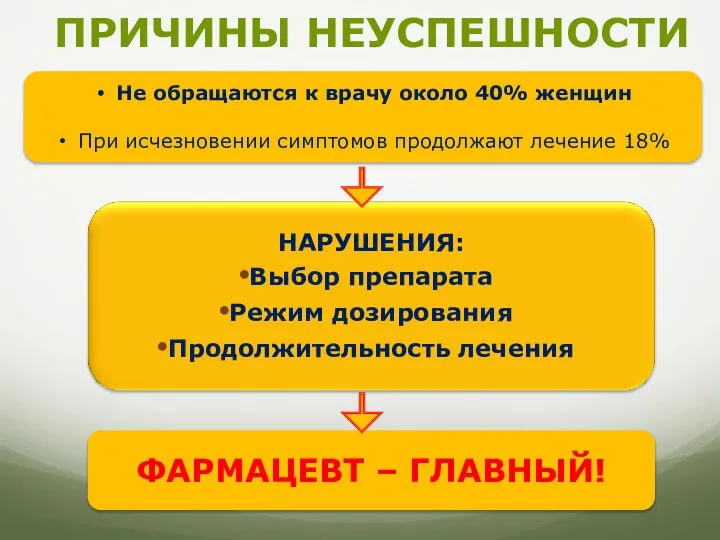 Не обращаются к врачу около 40% женщин При исчезновении симптомов продолжают лечение