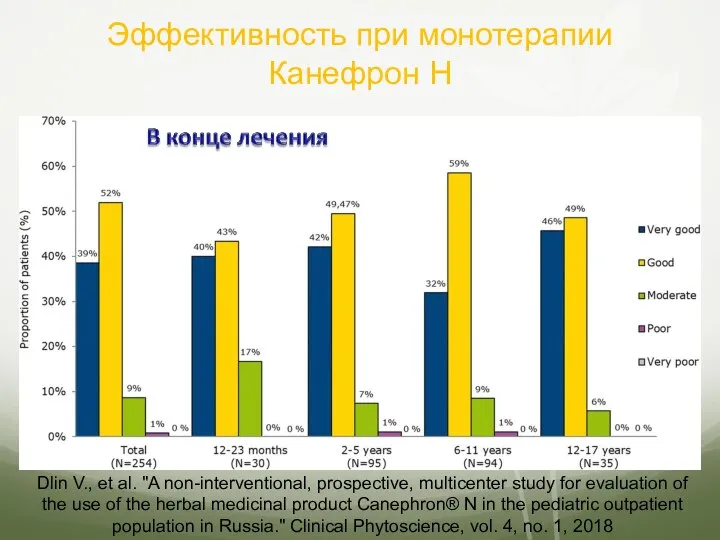 Эффективность при монотерапии Канефрон Н Dlin V., et al. "A non-interventional, prospective,