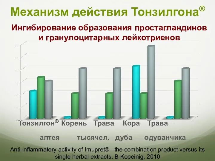 Механизм действия Тонзилгона® Тонзилгон® Корень Трава Кора Трава алтея тысячел. дуба одуванчика