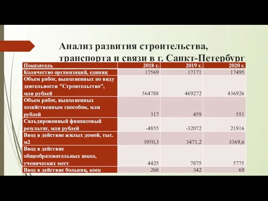 Анализ развития строительства, транспорта и связи в г. Санкт-Петербург