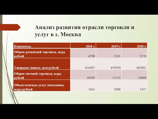 Анализ развития отрасли торговли и услуг в г. Москва
