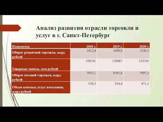 Анализ развития отрасли торговли и услуг в г. Санкт-Петербург