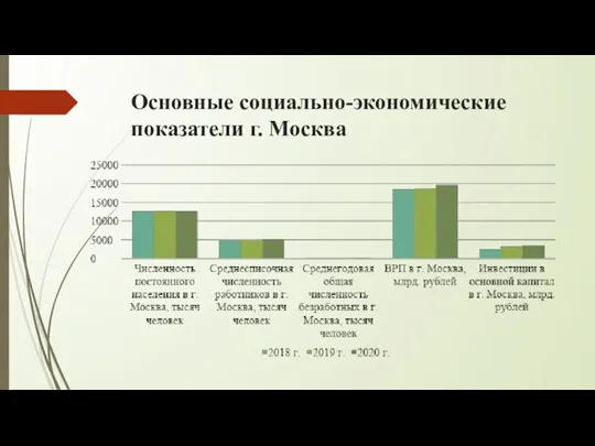 Основные социально-экономические показатели г. Москва
