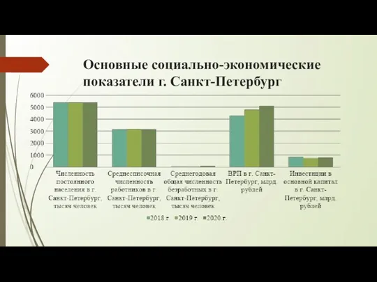 Основные социально-экономические показатели г. Санкт-Петербург