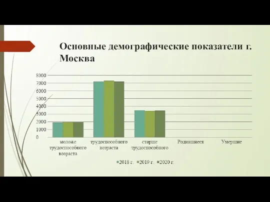Основные демографические показатели г. Москва