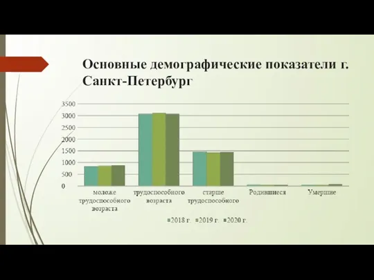 Основные демографические показатели г. Санкт-Петербург