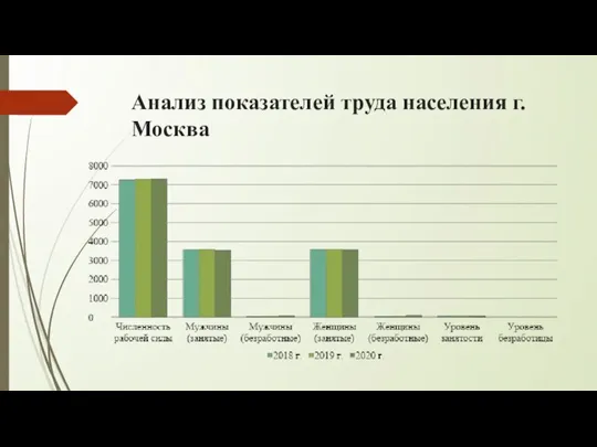Анализ показателей труда населения г. Москва