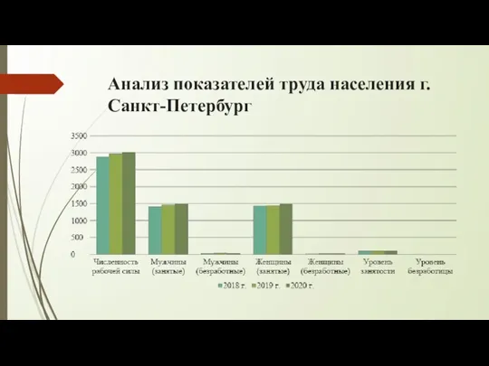 Анализ показателей труда населения г. Санкт-Петербург