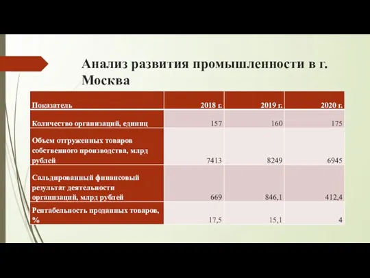 Анализ развития промышленности в г. Москва