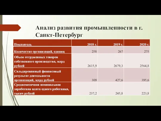 Анализ развития промышленности в г. Санкт-Петербург