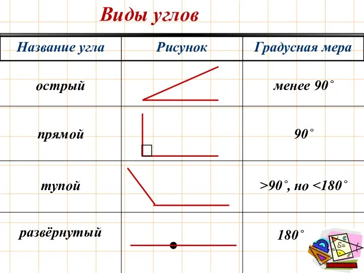 острый прямой тупой развёрнутый менее 90˚ 90˚ >90˚, но 180˚ Виды углов