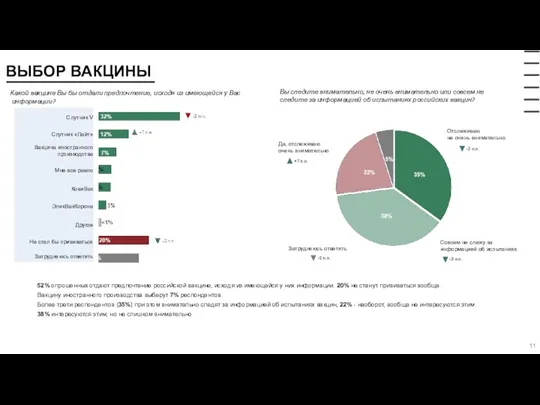 ВЫБОР ВАКЦИНЫ 52% опрошенных отдают предпочтение российской вакцине, исходя из имеющейся у