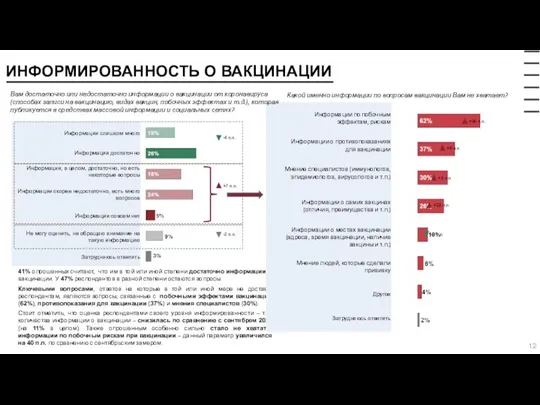 ИНФОРМИРОВАННОСТЬ О ВАКЦИНАЦИИ 41% опрошенных считают, что им в той или иной