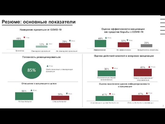 Резюме: основные показатели Оценка эффективности вакцинации как средства борьбы с COVID-19 3