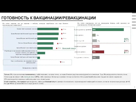 ГОТОВНОСТЬ К ВАКЦИНАЦИИ/РЕВАКЦИНАЦИИ Вы лично знакомы или не знакомы с людьми, которые