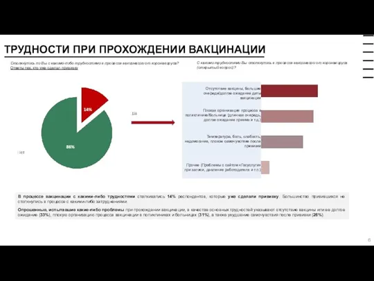 В процессе вакцинации с какими-либо трудностями сталкивались 14% респондентов, которые уже сделали