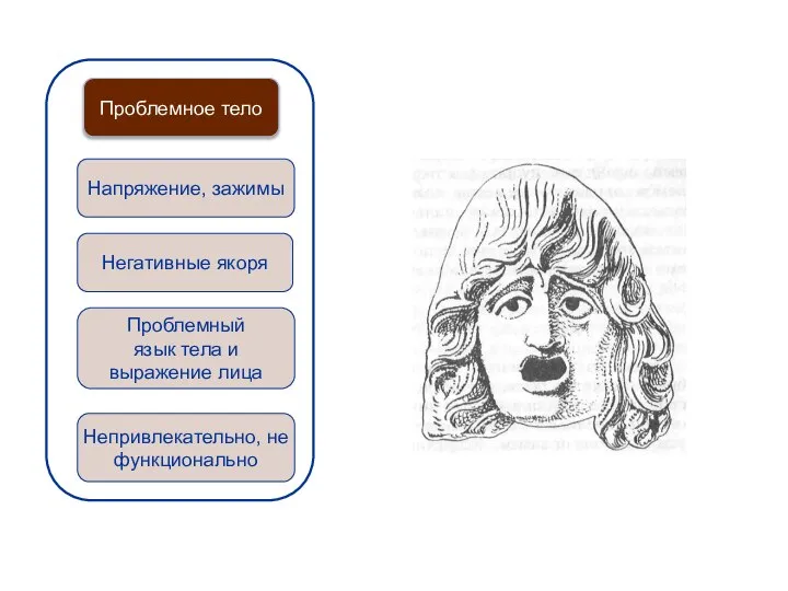 Проблемный язык тела и выражение лица Непривлекательно, не функционально Негативные якоря Напряжение, зажимы Проблемное тело